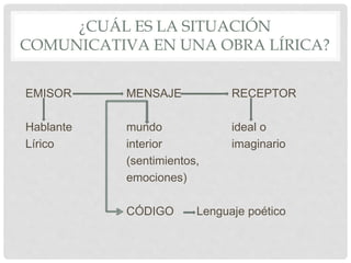 ¿CUÁL ES LA SITUACIÓN
COMUNICATIVA EN UNA OBRA LÍRICA?
EMISOR MENSAJE RECEPTOR
Hablante mundo ideal o
Lírico interior imaginario
(sentimientos,
emociones)
CÓDIGO Lenguaje poético
 