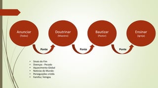 Anunciar
(Todos)
Ensinar
(Igreja)
Bautizar
(Pastor)
Doutrinar
(Maestro)
Ponte Ponte Ponte
• Sinais do Fim
• Doenças - Pecado
• Aquecimento Global
• Noticias do Mundo
• Perseguições cristãs
• Família / Amigos
 