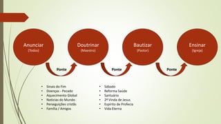 Anunciar
(Todos)
Ensinar
(Igreja)
Bautizar
(Pastor)
Doutrinar
(Maestro)
Ponte Ponte Ponte
• Sinais do Fim
• Doenças - Pecado
• Aquecimento Global
• Noticias do Mundo
• Perseguições cristãs
• Família / Amigos
• Sábado
• Reforma Saúde
• Santuário
• 2ª Vinda de Jesus
• Espírito de Profecia
• Vida Eterna
 