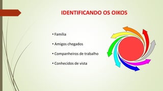 IDENTIFICANDO OS OIKOS
• Família
• Amigos chegados
• Companheiros de trabalho
• Conhecidos de vista
 