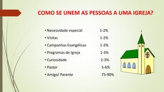 COMO SE UNEM AS PESSOAS A UMA IGREJA?
• Necessidade especial 1-2%
• Visitas 1-2%
• Campanhas Evangélicas 1-2%
• Programas de Igreja 1-3%
• Curiosidade 2-3%
• Pastor 5-6%
• Amigo/ Parente 75-90%
 