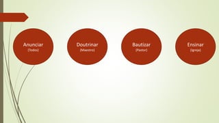 Anunciar
(Todos)
Ensinar
(Igreja)
Bautizar
(Pastor)
Doutrinar
(Maestro)
 