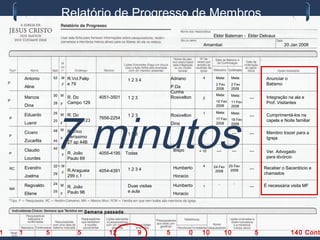 Relatório de Progresso de Membros
                                                                                                         Elder Bateman - Elder Delvaux

                                                                                                    Amambaí                                      20 Jan 2008




             Antonio         52   M R.Vct.Felip                1234                Adriano          4     Meta:     Meta:               Anunciar o
    P                             F e 79                                                                  2 Fev     2 Fev               Batismo
             Aline                                                                 P.Da                   2008      2008
                                                                                   Cunha
                             30 M                                                                         Meta:     Meta:
             Marcos                   R. Do        4051-3501    123                Rosivelton       2                        ---        Integração na ala e
    P                                                                                                     10 Fev
                             28 F     Campo 129                                                                     11 Fev              Prof. Visitantes




                             7 minutos
             Dina                                                                                         2008      2008
                             25 M                                                                   1     Meta:     Meta:
             Eduardo                  R. Do                     123                Rosivelton                                ---        Cumprimentá-los na
    P                                              7656-2254                                              17 Fev    18 Fev
                             25       Campo 123                                                                                         capela e Noite familiar
             Luenir               F                                                Dina                   2008      2008
                             48 M     R.Érico
             Cícero                                             123                                ---    ---        ---     ---        Membro trazer para a
    P                                 Veríssimo
                                  F                                                                                                     Igreja
             Zucarlita       45       27 ap 44B
                             40   M
             Claudio                                                                Bispo         + 10    ---        ---     ---        Ver. Advogado
    P                             F   R. João      4055-4195   Todas
             Lourdes                  Paulo 69                                                                                          para divórcio

                             32   M                                                                 4    24 Fev    25 Fev
    RC       Evandro                                            1234                Humberto                                 ---       Receber o Sacerdócio e
                                  F
                                      R.Araguaia   4054-4391                                              2008      2008
                             29                                                                                                        chamados
             Joelma                   299 c.1                                       Horacio
                             24 M                                                                          -          -
             Regivaldo                R. João                   Duas visitas        Humberto        1                        ---       É necessária visita MF
    MA
                             25       Paulo 96                  e aula
             Eliene               F                                                 Horacio



                                              Semana passada



1        1               5                5            12             9        5              0    10           10                 5                 140 Cont
 