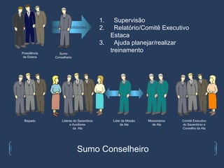 1.   Supervisão
              Responsabilidades            2.   Relatório/Comitê Executivo
                                              Estaca
                                           3.   Ajuda planejar/realizar
Presidência      Sumo
                                              treinamento
 da Estaca     Conselheiro




 Bispado           Lideres do Sacerdócio        Lider da Missão   Missionários   Comitê Executivo
                        e Auxiliares                 da Ala          de Ala      do Sacerdócio e
                           da Ala                                                Conselho da Ala




                             Sumo Conselheiro
 