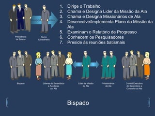 1. Dirige o Trabalho
                                       2. Chama e Designa Lider da Missão da Ala
                                       3. Chama e Designa Missionários de Ala
              Responsabilidades
                                       4. Desenvolve/Implementa Plano da Missão da
                                          Ala
                                       5. Examinam o Relatório de Progresso
Presidência
 da Estaca
                     Sumo
                   Conselheiro
                                       6. Conhecem os Pesquisadores
                                       7. Preside às reuniões batismais




 Bispado               Lideres do Sacerdócio      Lider da Missão   Missionários   Comitê Executivo
                            e Auxiliares               da Ala          de Ala      do Sacerdócio e
                               da Ala                                              Conselho da Ala




                                               Bispado
 