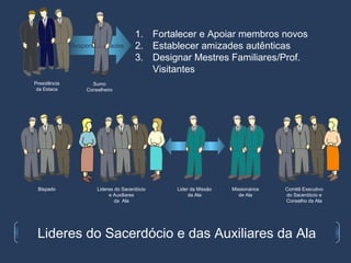 1. Fortalecer e Apoiar membros novos
              Responsabilidades        2. Establecer amizades autênticas
                                       3. Designar Mestres Familiares/Prof.
                                          Visitantes
Presidência          Sumo
 da Estaca         Conselheiro




 Bispado               Lideres do Sacerdócio   Lider da Missão   Missionários   Comitê Executivo
                            e Auxiliares            da Ala          de Ala      do Sacerdócio e
                               da Ala                                           Conselho da Ala




 Lideres do Sacerdócio e das Auxiliares da Ala
 