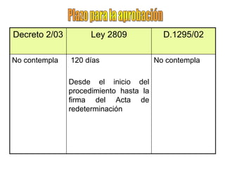 Decreto 2/03         Ley 2809             D.1295/02

No contempla   120 días                 No contempla

               Desde el inicio del
               procedimiento hasta la
               firma del Acta de
               redeterminación
 