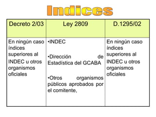Decreto 2/03         Ley 2809              D.1295/02

En ningún caso •INDEC                    En ningún caso
índices                                  índices
superiores al  •Dirección           de   superiores al
INDEC u otros Estadística del GCABA      INDEC u otros
organismos                               organismos
oficiales                                oficiales
               •Otros       organismos
               públicos aprobados por
               el comitente,
 