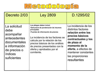 Decreto 2/03               Ley 2809                        D.1295/02

                Los pliegos deben incluir
La solicitud    •Estructura de ponderación de insumos
                                                        La incidencia de los
debe            principales                             distintos factores
                •Fuentes de información de precios
                                                        relación entre los
acompañar                                               precios básicos
antecedentes    La incidencia de los factores se
                calcula por la relación de los          contractuales y los
documentales    precios básicos de los análisis         de plaza al
e información   de precios presentados con la           momento de la
de precios o    oferta y aprobados por el               oferta, a efectos de
                comitente.                              mantener constantes
índices
                                                        las proporciones
suficientes
                                                        resultantes
 