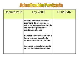 Decreto 2/03           Ley 2809                 D.1295/02

               Se calcula con la variación
               promedio de precios de la
               estructura de ponderación de
               los insumos principales
               prevista en pliegos

               Se certifica con esa variación
               hasta tanto se apruebe la
               redeterminación de precios

               Aprobada la redeterminación
               se certifican las diferencias
 