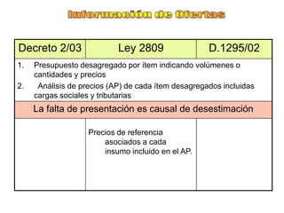 Decreto 2/03                Ley 2809                 D.1295/02
1.   Presupuesto desagregado por ítem indicando volúmenes o
     cantidades y precios
2.    Análisis de precios (AP) de cada ítem desagregados incluidas
     cargas sociales y tributarias
     La falta de presentación es causal de desestimación

                    Precios de referencia
                        asociados a cada
                        insumo incluido en el AP.
 