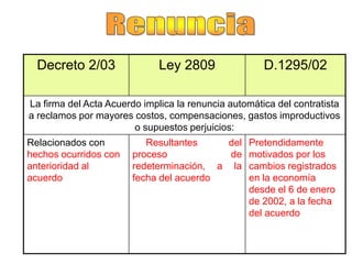 Decreto 2/03                Ley 2809                D.1295/02

La firma del Acta Acuerdo implica la renuncia automática del contratista
a reclamos por mayores costos, compensaciones, gastos improductivos
                        o supuestos perjuicios:
Relacionados con          Resultantes     del Pretendidamente
hechos ocurridos con   proceso            de motivados por los
anterioridad al        redeterminación, a la cambios registrados
acuerdo                fecha del acuerdo      en la economía
                                              desde el 6 de enero
                                              de 2002, a la fecha
                                              del acuerdo
 