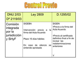DNU 2/03              Ley 2809                 D.1295/02
Dº 2119/03
Comisión       SIGEBA                      SIGEN
                                           •Previo a la firma del
integrada
               Intervención previa a    la Acta Acuerdo
por la         firma del Acta Acuerdo
jurisdicción                          •Previo al certificado
y SHyF         Plazo 15 días hábiles  definitivo final a fin de
                                      revisar las
                                      redeterminaciones
               En caso de silencio se anteriores
               entiende aprobada


                                           Y
 