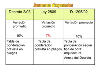 Decreto 2/03      Ley 2809           D.1295/02

   Variación        Variación      Variación promedio
   promedio         promedio

     10%               7%                 10%
Tabla de          Tabla de          Tabla de
ponderación     ponderación         ponderación según
prevista en     prevista en pliegos tipo de obra:
pliegos                             arquitectura,
                                    Anexo del Decreto
 