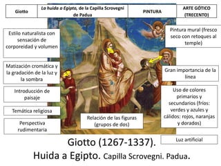 Giotto (1267-1337).
Huida a Egipto. Capilla Scrovegni. Padua.
Pintura mural (fresco
seco con retoques al
temple)
Estilo naturalista con
sensación de
corporeidad y volumen
Matización cromática y
la gradación de la luz y
la sombra
Introducción de
paisaje
Temática religiosa
Uso de colores
primarios y
secundarios (fríos:
verdes y azules y
cálidos: rojos, naranjas
y dorados)Perspectiva
rudimentaria
Gran importancia de la
línea
Luz artificial
Relación de las figuras
(grupos de dos)
Giotto
La huida a Egipto, de la Capilla Scrovegni
de Padua
PINTURA
ARTE GÓTICO
(TRECENTO)
 