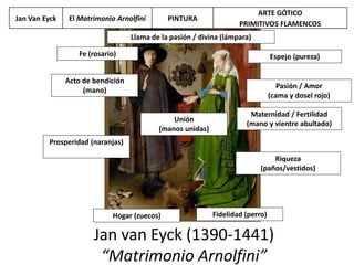 Jan van Eyck (1390-1441)
“Matrimonio Arnolfini”
Acto de bendición
(mano)
Llama de la pasión / divina (lámpara)
Fidelidad (perro)Hogar (zuecos)
Prosperidad (naranjas)
Maternidad / Fertilidad
(mano y vientre abultado)
Fe (rosario)
Pasión / Amor
(cama y dosel rojo)
Unión
(manos unidas)
Espejo (pureza)
Riqueza
(paños/vestidos)
Jan Van Eyck El Matrimonio Arnolfini PINTURA
ARTE GÓTICO
PRIMITIVOS FLAMENCOS
 