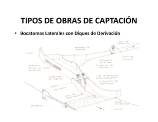 TIPOS DE OBRAS DE CAPTACIÓN
• Bocatomas Laterales con Diques de Derivación
 