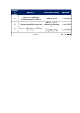 Número
de
Ordem
Descrição Municípios Atendidos Valor (R$)
31
Aquisição de Máquinas e
Equipamentos para COHIDRO
Estado de Sergipe 4.500.000,00
32 Construção de Galpões Industriais
Socorro, Estância,
Itabaiana, São Cristovão
etc
6.000.000,00
33
Acessos e Infraestrutura em Núcleos
Industriais
Itaporanga, Lagarto,
Aracaju e Simão Dias
5.221.986,18
TOTAL 428.791.548,18
 