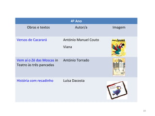 10
4º Ano
Obras e textos Autor/a Imagem
Versos de Cacarará António Manuel Couto
Viana
Vem aí o Zé das Moscas in
Teatro às três pancadas
António Torrado
História com recadinho Luísa Dacosta
 