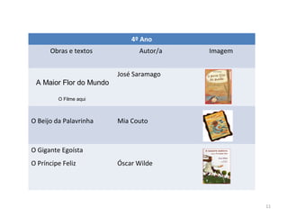 11
4º Ano
Obras e textos Autor/a Imagem
José Saramago
O Beijo da Palavrinha Mia Couto
O Gigante Egoísta
O Príncipe Feliz Óscar Wilde
A Maior Flor do Mundo
O Filme aqui
 