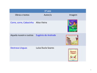 1º ano
Obras e textos Autor/a Imagem
Corre, corre, Cabacinha Alice Vieira
Aquela nuvem e outras Eugénio de Andrade
Destrava Línguas Luísa Ducla Soares
2
 