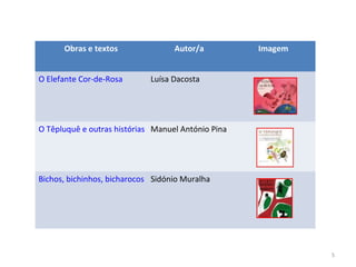 Obras e textos Autor/a Imagem
O Elefante Cor-de-Rosa Luísa Dacosta
O Têpluquê e outras histórias Manuel António Pina
Bichos, bichinhos, bicharocos Sidónio Muralha
5
 
