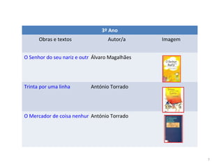 3º Ano
Obras e textos Autor/a Imagem
O Senhor do seu nariz e outras históriasÁlvaro Magalhães
Trinta por uma linha António Torrado
O Mercador de coisa nenhumaAntónio Torrado
7
 