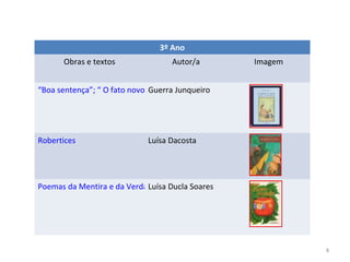 3º Ano
Obras e textos Autor/a Imagem
“Boa sentença”; “ O fato novo do Sultão” e “João Pateta”Guerra Junqueiro
Robertices Luísa Dacosta
Poemas da Mentira e da VerdadeLuísa Ducla Soares
8
 