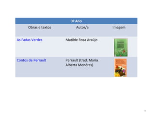 3º Ano
Obras e textos Autor/a Imagem
As Fadas Verdes Matilde Rosa Araújo
Contos de Perrault Perrault (trad. Maria
Alberta Menéres)
9
 