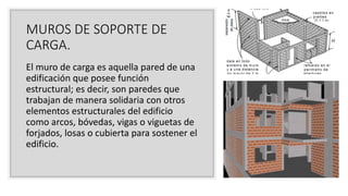 MUROS DE SOPORTE DE
CARGA.
El muro de carga es aquella pared de una
edificación que posee función
estructural; es decir, s...