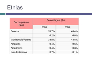 Etnias
Cor da pele ou
Raça
Porcentagem (%)
2000 2008
Brancos 53,7% 48,4%
6,2% 6,8%
Multirraciais/Pardos 38,5% 43,8%
Amarelos 0,4% 0,6%
Ameríndios 0,4% 0,3%
Não declarados 0,7% 0,1%
 