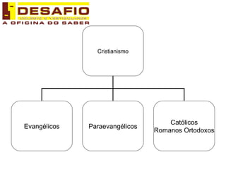 Cristianismo Evangélicos Paraevangélicos Católicos Romanos Ortodoxos 