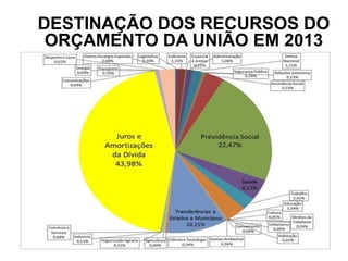 DESTINAÇÃO DOS RECURSOS DO
ORÇAMENTO DA UNIÃO EM 2013
 