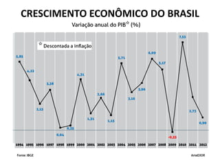 CRESCIMENTO ECONÔMICO DO BRASIL
 