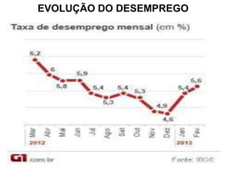 EVOLUÇÃO DO DESEMPREGO
 