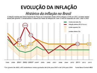 EVOLUÇÃO DA INFLAÇÃO
 
