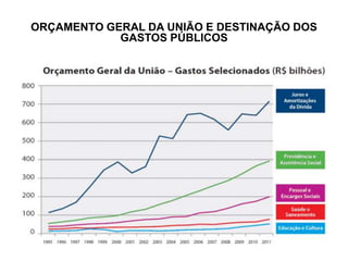 ORÇAMENTO GERAL DA UNIÃO E DESTINAÇÃO DOS
GASTOS PÚBLICOS
 