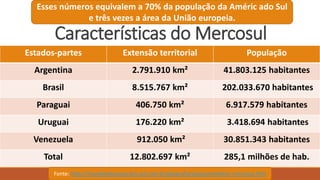 Características do Mercosul
Estados-partes Extensão territorial População
Argentina 2.791.910 km² 41.803.125 habitantes
Brasil 8.515.767 km² 202.033.670 habitantes
Paraguai 406.750 km² 6.917.579 habitantes
Uruguai 176.220 km² 3.418.694 habitantes
Venezuela 912.050 km² 30.851.343 habitantes
Total 12.802.697 km² 285,1 milhões de hab.
Fonte: http://mundoeducacao.bol.uol.com.br/geografia/paisesmembros-mercosul.htm
Esses números equivalem a 70% da população da Améric ado Sul
e três vezes a área da União europeia.
 