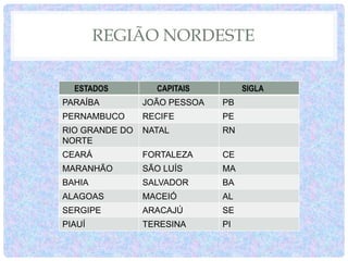 REGIÃO NORDESTE
ESTADOS CAPITAIS SIGLA
PARAÍBA JOÃO PESSOA PB
PERNAMBUCO RECIFE PE
RIO GRANDE DO
NORTE
NATAL RN
CEARÁ FORTALEZA CE
MARANHÃO SÃO LUÍS MA
BAHIA SALVADOR BA
ALAGOAS MACEIÓ AL
SERGIPE ARACAJÚ SE
PIAUÍ TERESINA PI
 