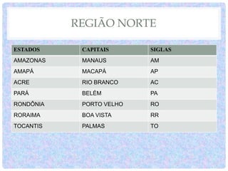 REGIÃO NORTE
ESTADOS CAPITAIS SIGLAS
AMAZONAS MANAUS AM
AMAPÁ MACAPÁ AP
ACRE RIO BRANCO AC
PARÁ BELÉM PA
RONDÔNIA PORTO VELHO RO
RORAIMA BOA VISTA RR
TOCANTIS PALMAS TO
 