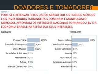 DOADORES E TOMADORES
Dez/2013


PODE-SE OBESERVAR PELOS DADOS ABAIXO QUE OS FUNDOS MÚTUOS
E OS INVESTIDORES ESTRANGEIROS DOMINAM E MANIPULAM O
MERCADO. AFRONTAM OS INTERESSES NACIONAIS TORNANDO A BV E A
ECONOMIA BRASILEIRA REFÉM DOS SEUS INTERESSES.
DOADORES

TOMADORES

 