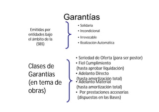 Garantías
Emitidas por
entidades bajo
el ámbito de la
(SBS)
• Solidaria
• Incondicional
• Irrevocable
• Realización Automática
Clases de
Garantías
(en tema de
obras)
• Seriedad de Oferta (para ser postor)
• Fiel Cumplimiento
(hasta aprobar liquidación)
• Adelanto Directo
(hasta amortización total)
• Adelanto Material
(hasta amortización total)
• Por prestaciones accesorias
(dispuestas en las Bases)
 