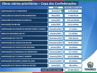 Obras viárias prioritárias – Copa das Confederações
                                                    PRAZO        INVESTIMENTO (R$)
CONSTRUÇÃO DO TI AEROPORTO                        Abril/2012        3.474.600,00

CONCLUSÃO DO VIADUTO PAN NORDESTINA               Maio/2012         37.968.945,96

CONCLUSÃO DA ESTRADA DA BATALHA                   Junho/2012       219.163.444,88

DUPLICAÇÃO DA BR-408                              Junho/2012       115,4 milhões

CONSTRUÇÃO DA ESTAÇÃO DE METRÔ COSME E DAMIÃO   Setembro/2012        7,3 milhões

OBRAS DE MELHORIAS NO TIP                        Outubro/2012       2,5 milhões

CONSTRUÇÃO DO TI DO TIP                         Dezembro/2012       7.821.662,26

CONSTRUÇÃO DO VIADUTO DA BR-408                 Dezembro/2012       24.587.493,04

CONSTRUÇÃO DO VIADUTO DOS BULTRINS               Janeiro/2013        18 milhões

CONSTRUÇÃO DA PASSARELA DO AEROPORTO            Fevereiro/2013      23,7 milhões

CONSTRUÇÃO DO TI COSME E DAMIÃO                 Fevereiro/2013     18.131.208,60

CONSTRUÇÃO DO RAMAL CIDADE DA COPA              Fevereiro/2013      131 milhões

AQUISIÇÃO DE 07 NOVOS TRENS DO METRÔ              Junho/2013         108 milhões

                                        VALOR TOTAL DAS OBRAS:     717.047.354,74
 