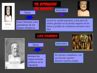 45 epinicios
               de honor: RESUMEN
      Tema:                           :


                            acreció tu ciudad populosa, y seis pares de
hacer honores a los
                            altares glorificó en las fiestas mayores de los
ganadores de los
                            dioses y porfías de certámenes durante cinco
juegos olímpicos
                            días

                  LOS YAMBOS
                       :
              Tema:                   RESUMEN
                                      :


                                    los mismos ciudadanos, con
          destaca las
                                    sus locuras, quieren
          repercusiones
                                    destruir nuestra ciudad,
          políticas en la
          injusticia
 