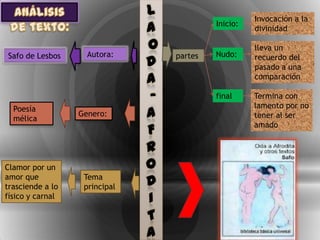 L                      Invocación a la
                               A            Inicio:
                                                      divinidad

                               o                      lleva un
Safo de Lesbos      Autora:        partes   Nudo:
                               D                      recuerdo del
                                                      pasado a una
                               a                      comparación

                               -            final     Termina con
                                                      lamento por no
  Poesía
  mélica
                  Genero:      a                      tener al ser
                                                      amado
                               F
                               R
Clamor por un                  O
amor que
trasciende a lo
                   Tema
                   principal   D
físico y carnal                I
                               T
                               a
 