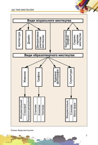 7
ЩО ТАКЕ МИСТЕЦТВО
Ñõåìà «Âèäè ìèñòåöòâà»
 