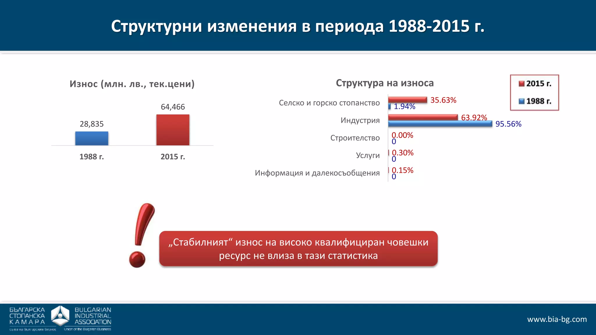 Click to edit Master title style
Click to edit Master title style
www.bia-bg.com
Структурни изменения в периода 1988-2015 г.
„Стабилният“ износ на високо квалифициран човешки
ресурс не влиза в тази статистика
28,835
64,466
1988 г. 2015 г.
Износ (млн. лв., тек.цени)
35.63%
63.92%
0.00%
0.30%
0.15%
1.94%
95.56%
0
0
0
Селско и горско стопанство
Индустрия
Строителство
Услуги
Информация и далекосъобщения
Структура на износа
 