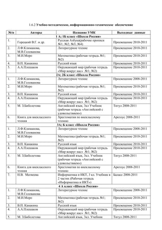 1.6.2 Учебно-методическое, информационно-техническое обеспечение

№/п           Авторы                       Название УМК                Выходные данные
                               1 А; 1Б класс «Школа России»
1.                               Русская Азбука(рабочие прописи
      Горецкий В.Г. и др.                                            Просвещение 2010-2011
                                 №1; №2; №3; №4)
2.    Л.Ф.Климанова,             Литературное чтение                 Просвещение 2010-2011
      М.В.Голованова
3.    М.И.Моро                  Математика (рабочая тетрадь №1;      Просвещение 2010-2011
                                №2)
4.    В.П. Канакина             Русский язык                         Просвещение 2010-2011
5.    А.А.Плешаков              Окружающий мир (рабочая тетрадь      Просвещение 2010-2011
                                «Мир вокруг нас» №1; №2)
                               2А; 2Б класс «Школа России»
1.    Л.Ф.Климанова,            Литературное чтение                  Просвещение 2008-2011
      М.В.Голованова
2.    М.И.Моро                  Математика (рабочая тетрадь №1;      Просвещение 2010-2011
                                №2)
3.    В.П. Канакина             Русский язык                         Просвещение 2010-2011
4.    А.А.Плешаков              Окружающий мир (рабочая тетрадь      Просвещение 2010-2011
                                «Мир вокруг нас» №1; №2)
5.    М. З.Биболетова           Английский язык, 3кл Учебник         Титул 2008-2011
                                (рабочая тетрадь «Английский с
                                удовольствием»)
6.    Книга для внеклассного    Хрестоматия по внеклассному          Арктоус 2008-2011
      чтения                    чтению
                               3А; Б класс «Школа России»
1.    Л.Ф.Климанова,            Литературное чтение                  Просвещение 2008-2011
      М.В.Голованова
2.    М.И.Моро                  Математика (рабочая тетрадь №1;      Просвещение 2010-2011
                                №2)
3.    В.П. Канакина             Русский язык                         Просвещение 2010-2011
4.    А.А.Плешаков              Окружающий мир (рабочая тетрадь      Просвещение 2010-2011
                                «Мир вокруг нас» №1; №2)
5.    М. З.Биболетова           Английский язык, 3кл. Учебник        Титул 2008-2011
                                (рабочая тетрадь «Английский с
                                удовольствием»)
6.    Книга для внеклассного    Хрестоматия по внеклассному          Арктоус 2008-2011
      чтения                    чтению
7.    Н.В. Матвеева             Информатика и ИКТ, 3 кл. Учебник в   Баласс 2008-2011
                                2 частях (Рабочая тетрадь
                                «Информатика и ИКТ»)
                                 4 А класс «Школа России»
1.    Л.Ф.Климанова,            Литературное чтение                  Просвещение 2008-2011
      М.В.Голованова
2.    М.И.Моро                  Математика (рабочая тетрадь №1;      Просвещение 2010-2011
                                №2)
3.    В.П. Канакина             Русский язык                         Просвещение 2010-2011
4.    А.А.Плешаков              Окружающий мир (рабочая тетрадь      Просвещение 2010-2011
                                «Мир вокруг нас» №1; №2)
5.    М. З.Биболетова           Английский язык, 3кл. Учебник        Титул 2008-2011
 