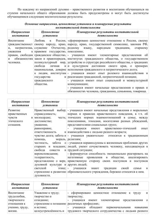 По каждому из направлений духовно - нравственного развития и воспитания обучающихся на
ступени начального общего образования должны быть предусмотрены и могут быть достигнуты
обучающимися следующие воспитательные результаты.

          Основные направления, ценностные установки и планируемые результаты
                             воспитательной деятельности
  Направления       Ценностные             Планируемые результаты воспитательной
  воспитания         установки                           деятельности
Воспитание         Любовь    к России,       -сформировано ценностное отношение к России, своему
гражданственност   своему народу, краю,      народу, краю, государственной символике, законам РФ,
и, патриотизма,    служение Отечеству,       родному языку, народным традициям, старшему
уважения       к   правовое государство,     поколению;
правам, свободам   гражданское общество,     - учащиеся имеют элементарные представления об
и обязанностям     закон и правопорядок,     институтах гражданского общества, о государственном
человека.          поликультурный мир,       устройстве и структуре российского общества, о традициях
                   свобода    личная   и     и культурном достоянии своего края, о примерах
                   национальная, доверие     исполнения гражданского и патриотического долга;
                   к людям, институтам       - учащиеся имеют опыт ролевого взаимодействия и
                   государства         и     реализации гражданской, патриотической позиции;
                   гражданского              - учащиеся имеют опыт социальной и межкультурной
                   общества.                 коммуникации;
                                             - учащиеся имеют начальные представления о правах и
                                             обязанностях человека, гражданина, семьянина, товарища.


  Направления           Ценностные                 Планируемые результаты воспитательной
  воспитания             установки                              деятельности
Развитие           Нравственный выбор;       - учащиеся имеют начальные представления о моральных
нравственных       справедливость;           нормах и правилах нравственного поведения, в т.ч. об
чувств           и милосердие;      честь;   этических нормах взаимоотношений в семье, между
этического         достоинство;              поколениями, этносами, носителями разных убеждений,
сознания.          уважение,                 представителями социальных групп;
                   равноправие,              -    учащиеся   имеют    нравственно-этический     опыт
                   ответственность       и   взаимодействия с людьми разного возраста;
                   чувство долга; забота и   - учащиеся уважительно относятся к традиционным
                   помощь,         мораль,   религиям;
                   честность, забота о       - учащиеся неравнодушны к жизненным проблемам других
                   старших и младших;        людей, умеют сочувствовать человеку, находящемуся в
                   свобода совести и         трудной ситуации;
                   вероисповедания;          - формируется способность эмоционально реагировать на
                   толерантность,            негативные проявления в обществе, анализировать
                   представление о вере,     нравственную сторону своих поступков и поступков
                   духовной культуре и       других людей;
                   светской         этике;   -    учащиеся   знают   традиции     своей   семьи    и
                   стремление к развитию     образовательного учреждения, бережно относятся к ним.
                   духовности.

  Направления           Ценностные                 Планируемые результаты воспитательной
  воспитания             установки                              деятельности
Воспитание         Уважение к труду;         - сформировано ценностное отношение к труду         и
трудолюбия,        творчество и              творчеству;
творческого        созидание;                - учащиеся имеют элементарные представления о
отношения к        стремление к познанию     различных профессиях;
учению, труду,     и истине;                 - учащиеся обладают первоначальными навыками
жизни.             целеустремлѐнность и      трудового творческого сотрудничества с людьми разного
 