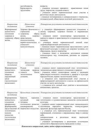 настойчивость,           возраста;
                   бережливость,            - учащиеся осознают приоритет нравственных основ
                   трудолюбие.              труда, творчества, создания нового;
                                            - учащиеся имеют первоначальный опыт участия в
                                            различных видах деятельности;
                                            - учащиеся мотивированы к самореализации в творчестве,
                                            познавательной, общественно полезной деятельности.

  Направления           Ценностные          Планируемые результаты воспитательной деятельности
  воспитания             установки
Формирование       Здоровье физическое и    - у учащихся сформировано ценностное отношение к
ценностного        стремление           к   своему здоровью, здоровью близких и окружающих
отношения      к   здоровому       образу   людей;
здоровью и         жизни,        здоровье   - учащиеся имеют элементарные представления о
здоровому образу   нравственное,            важности морали и нравственности в сохранении здоровья
жизни.             психологическое,         человека;
                   нервно-психическое и     - учащиеся имеют первоначальный личный опыт
                   социально-               здоровьесберегающей деятельности;
                   психологическое.         - учащиеся имеют первоначальные представления о роли
                                            физической культуры и спорта для здоровья человека, его
                                            образования, труда и творчества;
                                            - учащиеся знают о возможном негативном влиянии
                                            компьютерных игр, телевидения, рекламы на здоровье
                                            человека.

  Направления           Ценностные          Планируемые результаты воспитательной деятельности
  воспитания             установки
Формирование     Родная          земля;     - учащиеся имеют первоначальный опыт эстетического,
ценностного      заповедная    природа;     эмоционально-нравственного отношения к природе;
отношения      к планета         Земля;     - учащиеся имеют элементарные знания о традициях
природе,         экологическое              нравственно-этического отношения к природе в культуре
окружающей       сознание.                  народов России, нормах экологической этики;
среде                                       - у учащихся есть первоначальный опыт участия в
(экологическое                              природоохранной деятельности в школе, на пришкольном
воспитание).                                участке, по месту жительства;
                                            - у учащихся есть личный опыт участия в экологических
                                            инициативах, проектах.

  Направления      Ценностные установки Планируемые результаты воспитательной деятельности
  воспитания
Формирование     Красота;     гармония; - учащиеся имеют элементарные представления о
ценностного      духовный           мир эстетических и художественных ценностях отечественной
отношения      к человека;               культуры;
прекрасному,     эстетическое развитие, - учащиеся имеют первоначальный опыт эмоционального
формирование     самовыражение         в постижения народного творчества, этнокультурных
представлений об творчестве и искусстве. традиций, фольклора народов России;
эстетических                             - у учащихся есть первоначальный опыт эстетических
идеалах        и                         переживаний, отношения к окружающему миру и самому
ценностях                                себе;
(эстетическое                            самореализации    в    различных    видах   творческой
воспитание)                              деятельности;
                                         - учащиеся мотивированы к реализации эстетических
                                         ценностей в образовательном учреждении и семье.
                   Взаимосвязь направлений, задач, видов и форм воспитания
 